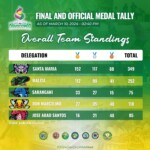 The Province of Davao Occidental congratulates all winners of the recently concluded 2024 Davao Occidental Provincial Athletic Association Meet